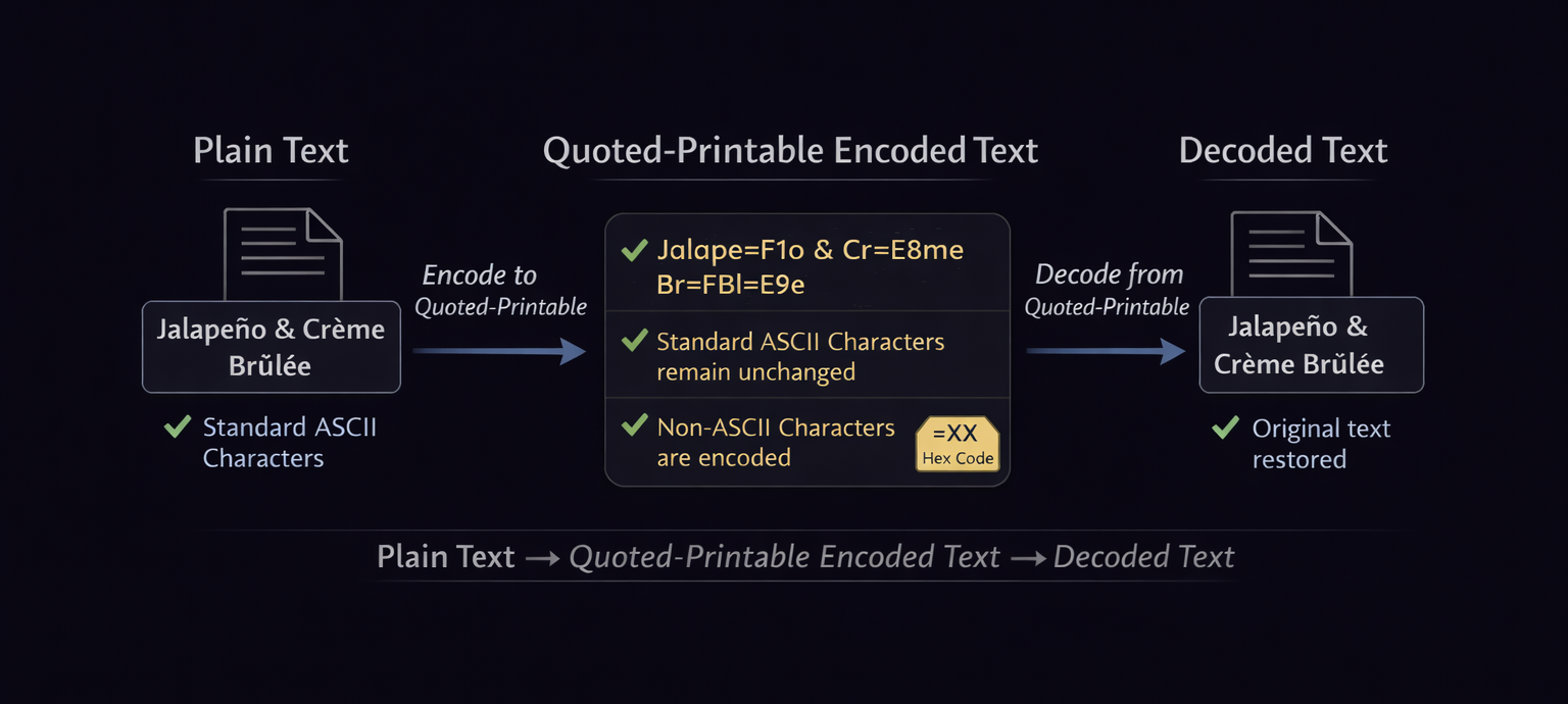 Diagram showing how Quoted-Printable encoding and decoding works